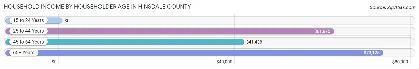 Household Income by Householder Age in Hinsdale County