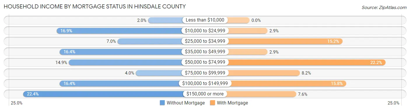 Household Income by Mortgage Status in Hinsdale County