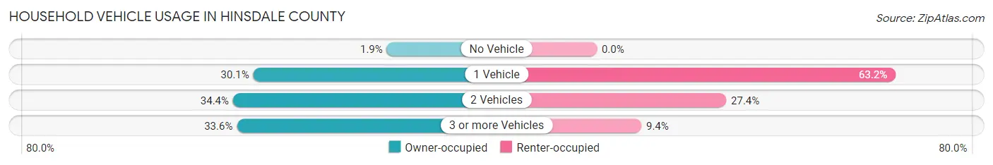 Household Vehicle Usage in Hinsdale County