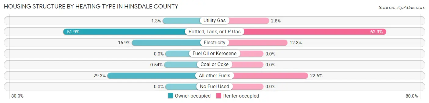 Housing Structure by Heating Type in Hinsdale County