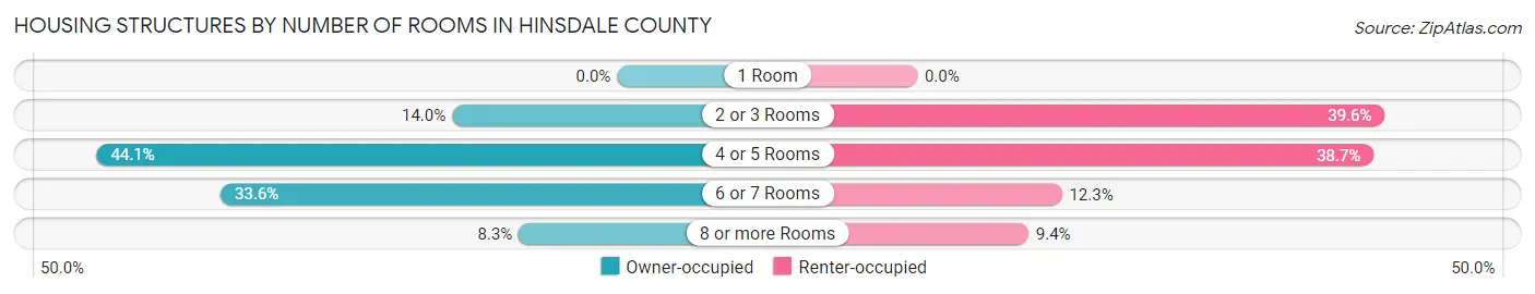 Housing Structures by Number of Rooms in Hinsdale County