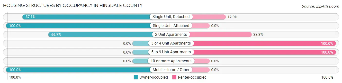 Housing Structures by Occupancy in Hinsdale County