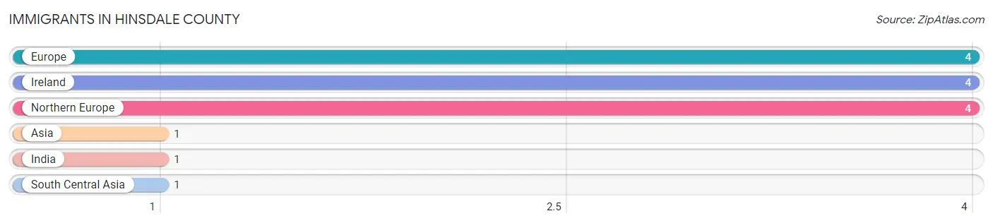 Immigrants in Hinsdale County