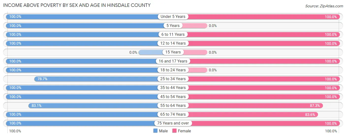 Income Above Poverty by Sex and Age in Hinsdale County