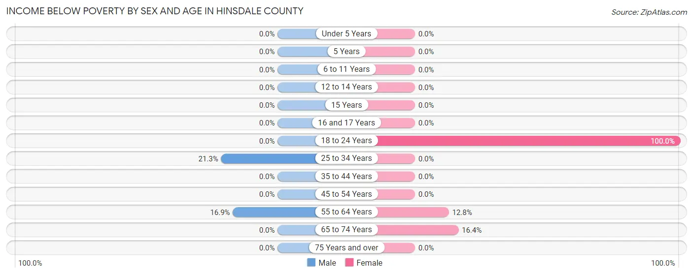 Income Below Poverty by Sex and Age in Hinsdale County