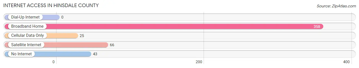 Internet Access in Hinsdale County