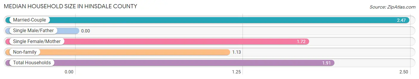 Median Household Size in Hinsdale County