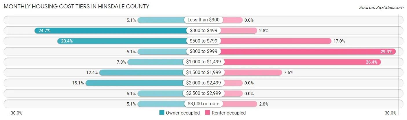 Monthly Housing Cost Tiers in Hinsdale County