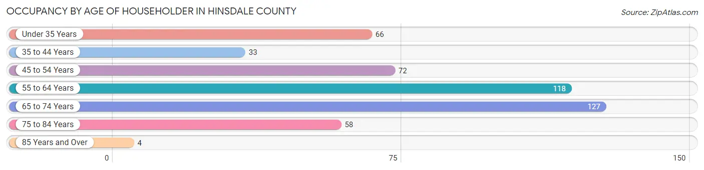 Occupancy by Age of Householder in Hinsdale County