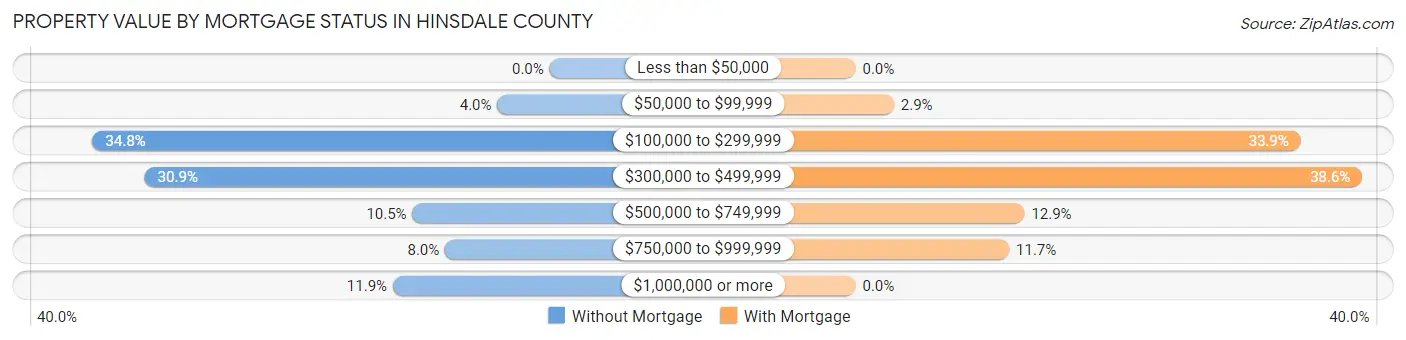 Property Value by Mortgage Status in Hinsdale County