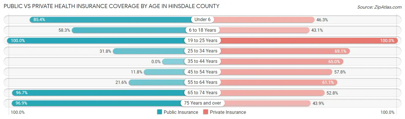 Public vs Private Health Insurance Coverage by Age in Hinsdale County