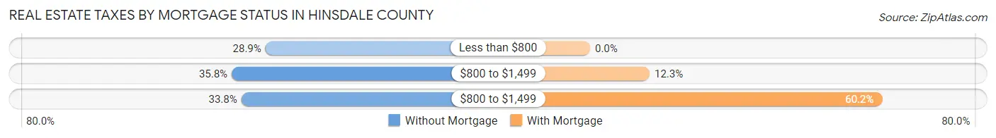 Real Estate Taxes by Mortgage Status in Hinsdale County
