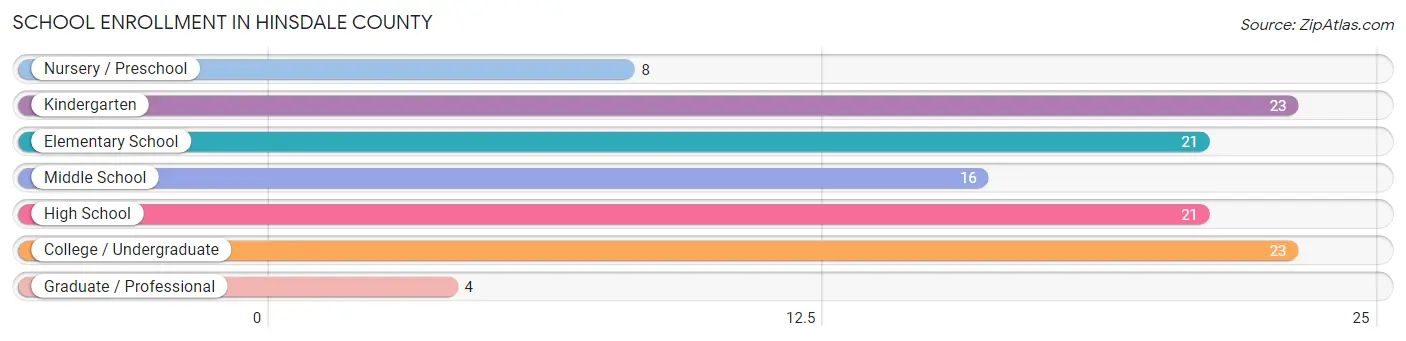 School Enrollment in Hinsdale County