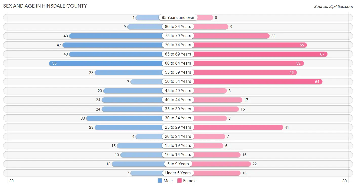 Sex and Age in Hinsdale County