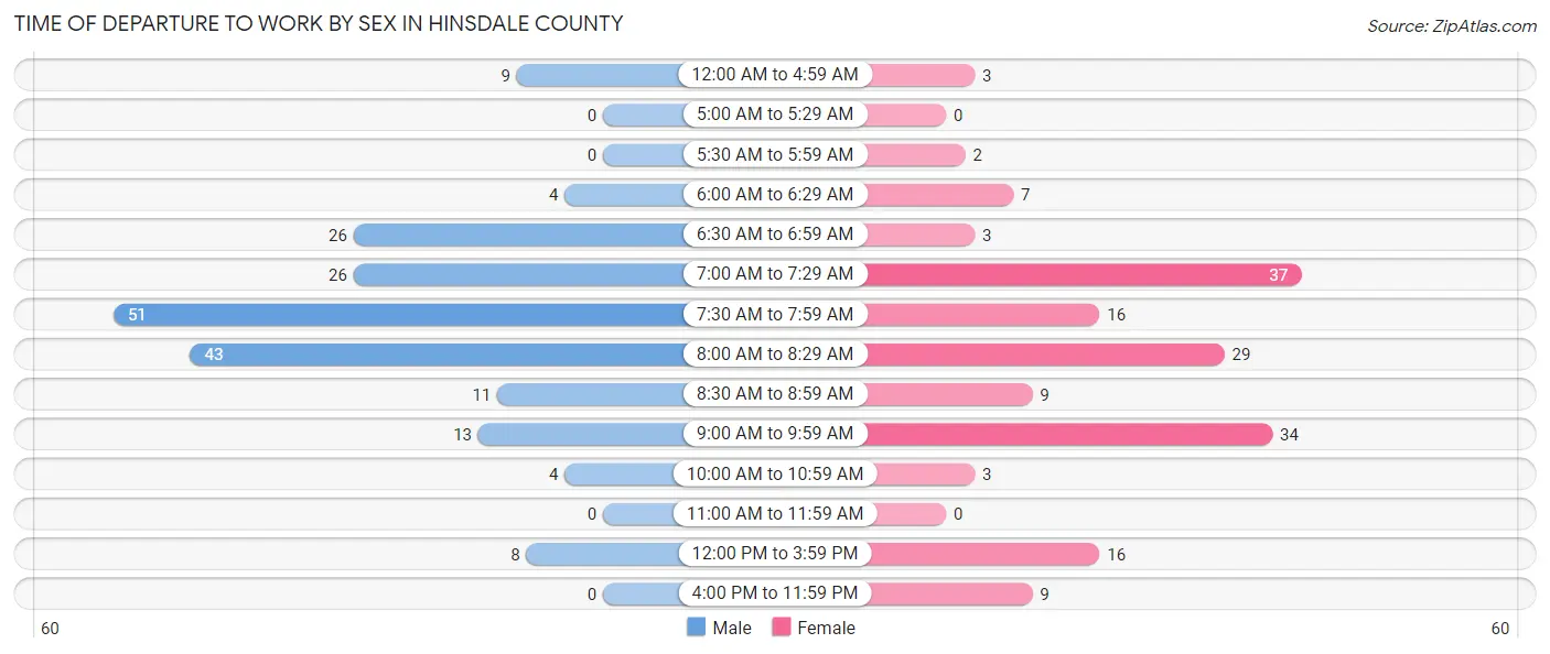 Time of Departure to Work by Sex in Hinsdale County