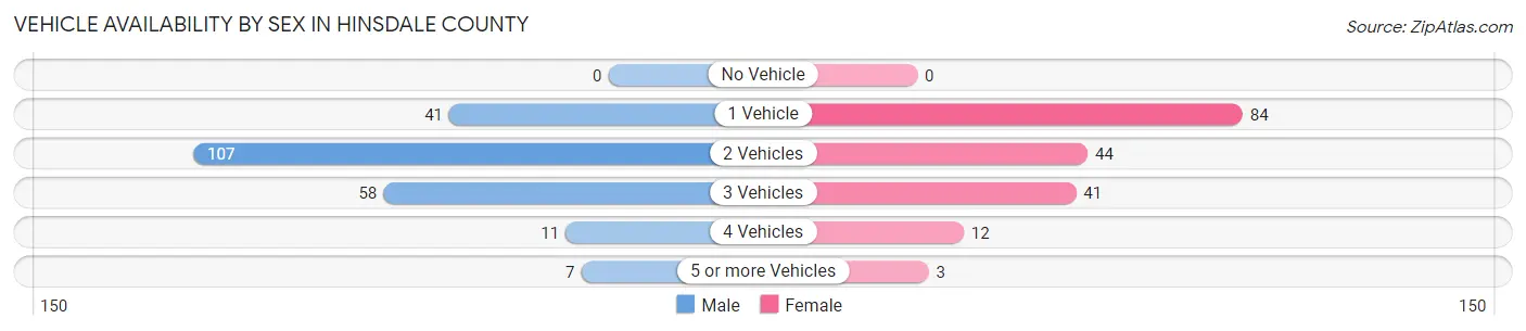 Vehicle Availability by Sex in Hinsdale County