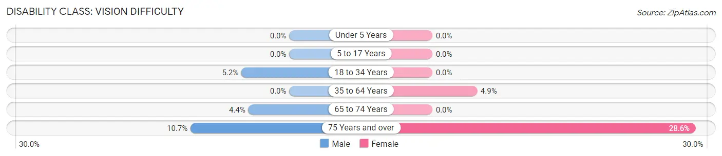 Disability in Hinsdale County: <span>Vision Difficulty</span>