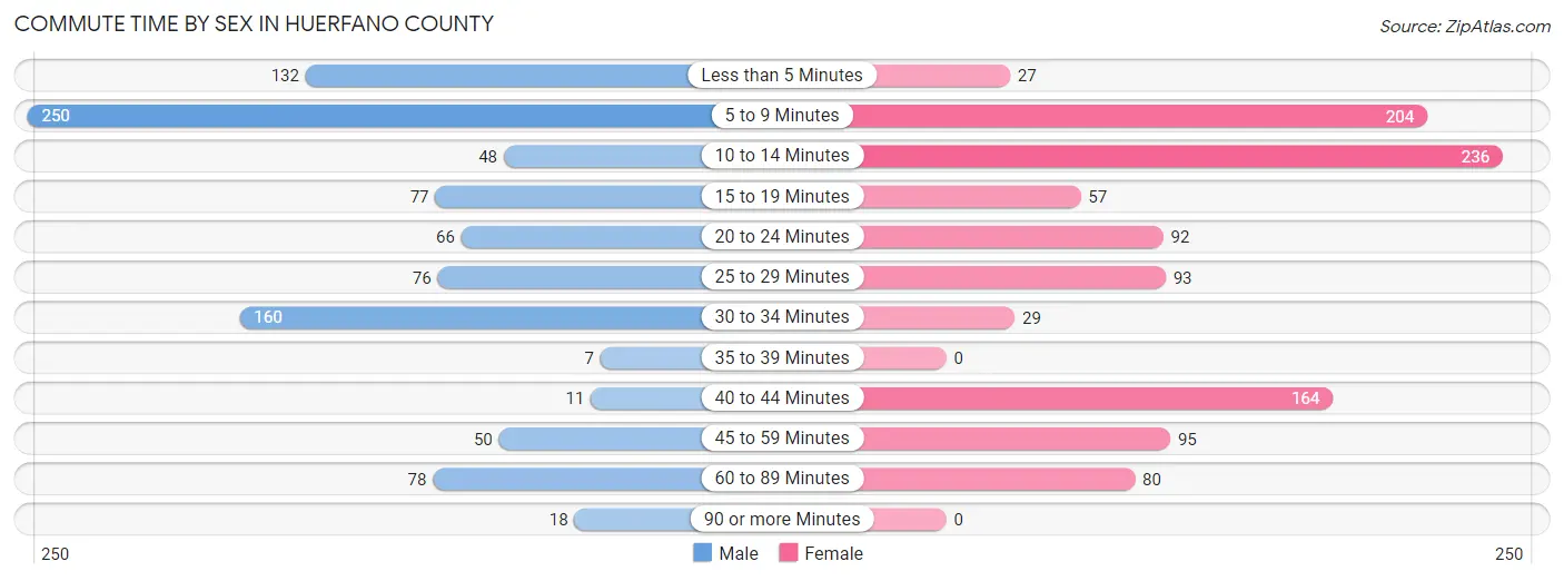 Commute Time by Sex in Huerfano County