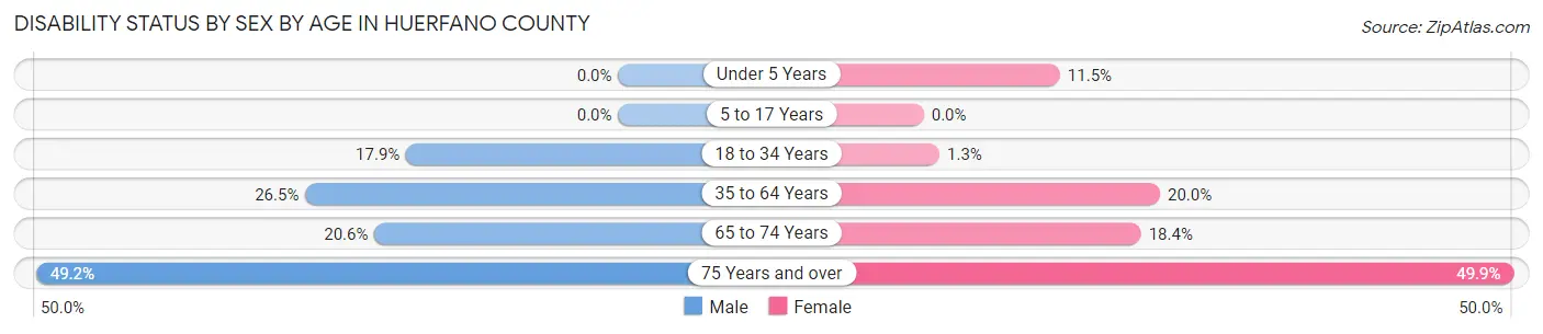 Disability Status by Sex by Age in Huerfano County
