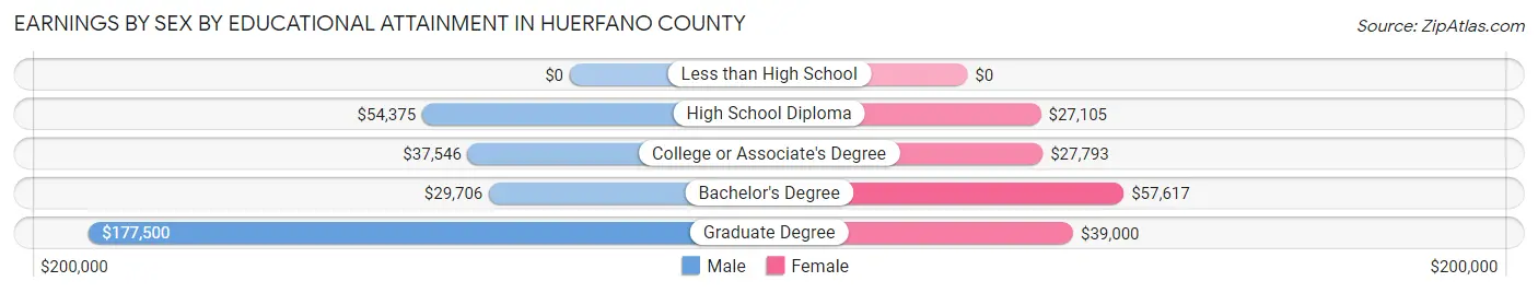 Earnings by Sex by Educational Attainment in Huerfano County