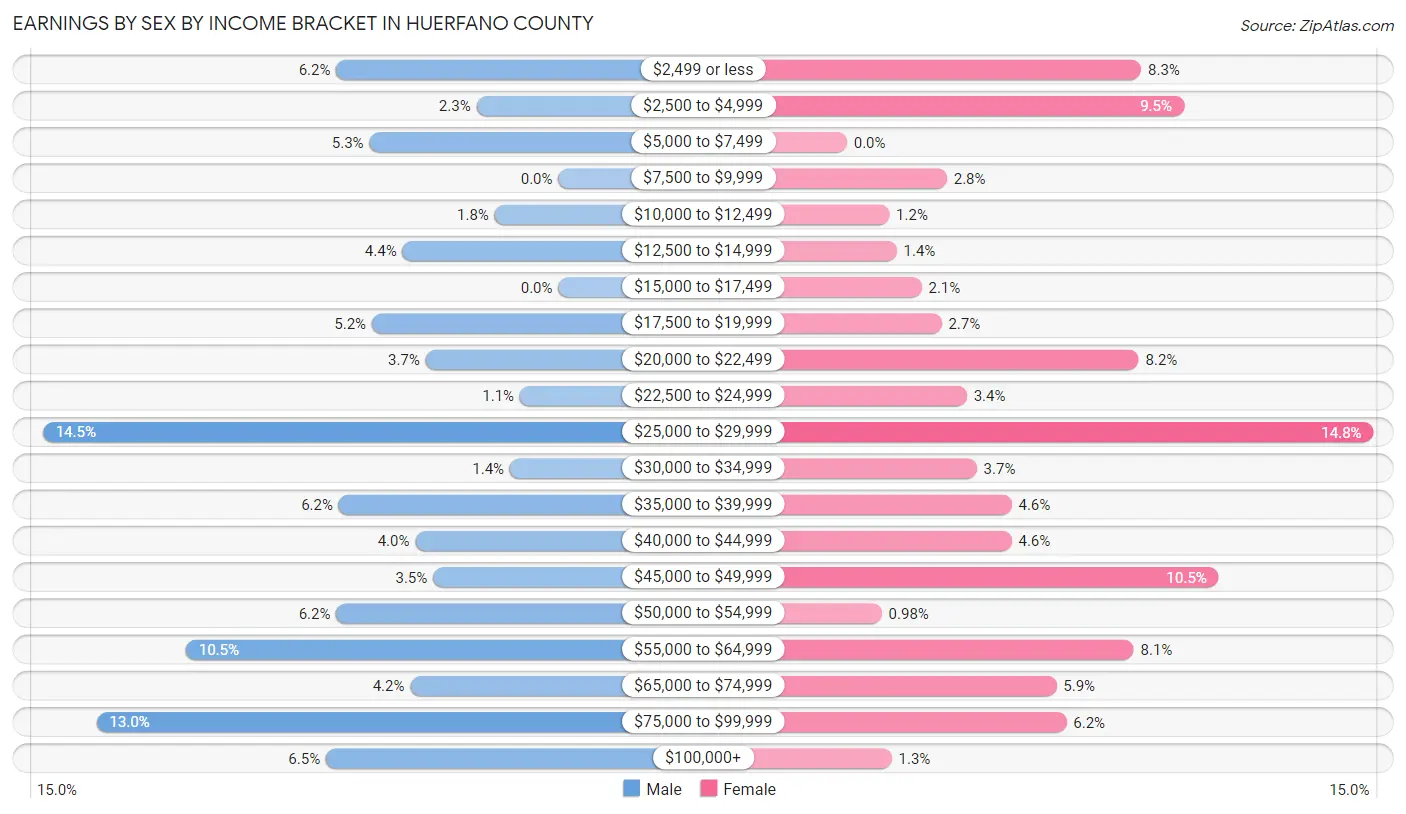 Earnings by Sex by Income Bracket in Huerfano County