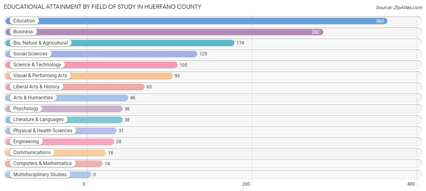 Educational Attainment by Field of Study in Huerfano County