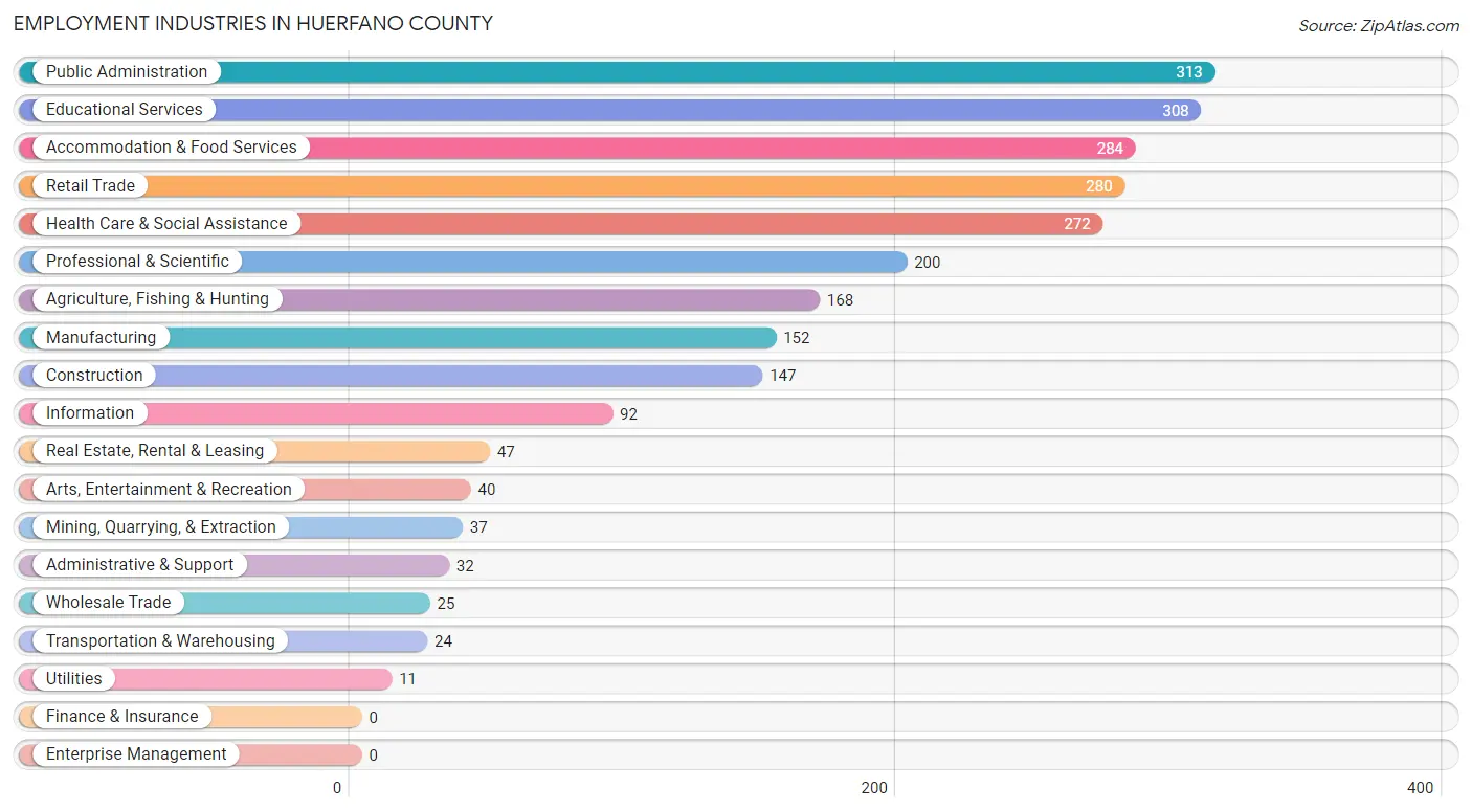 Employment Industries in Huerfano County