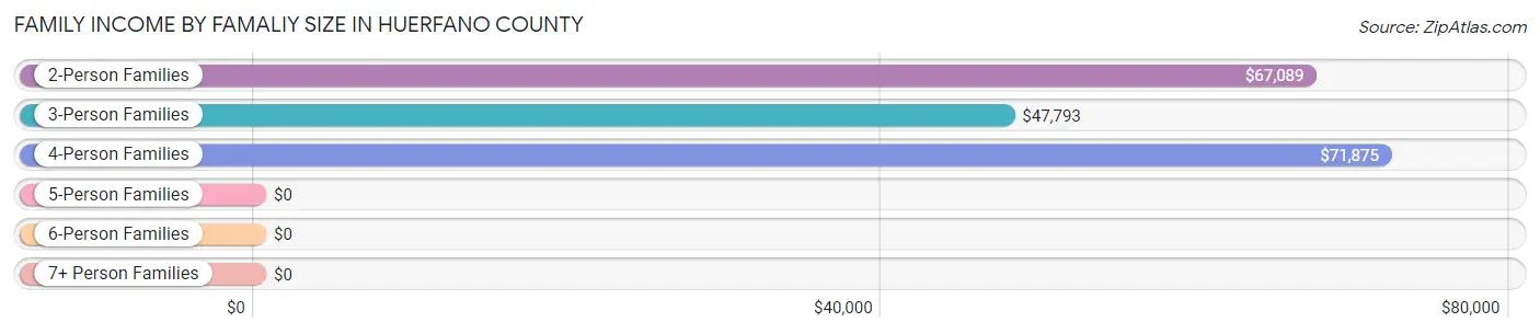 Family Income by Famaliy Size in Huerfano County