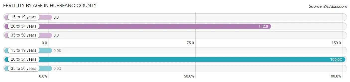 Female Fertility by Age in Huerfano County