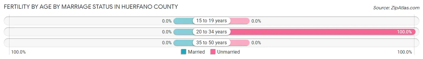 Female Fertility by Age by Marriage Status in Huerfano County