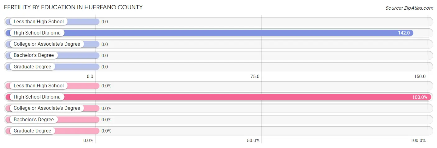 Female Fertility by Education Attainment in Huerfano County
