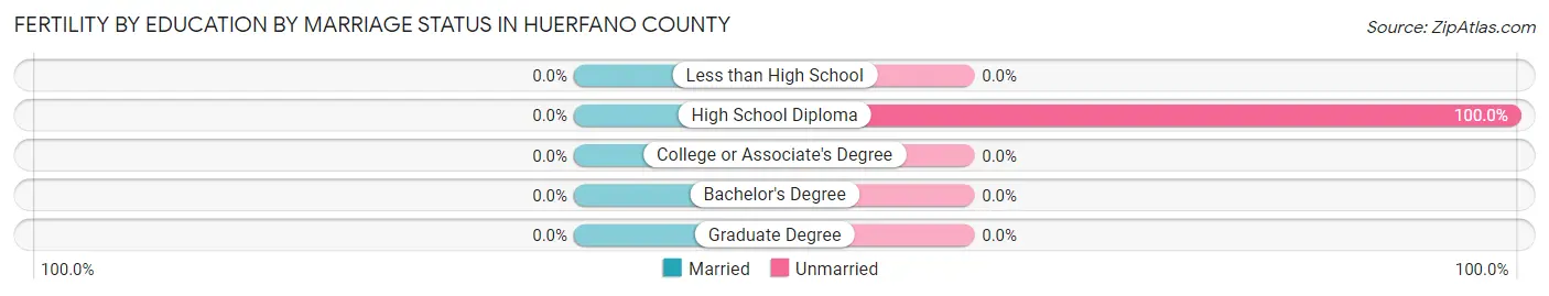 Female Fertility by Education by Marriage Status in Huerfano County