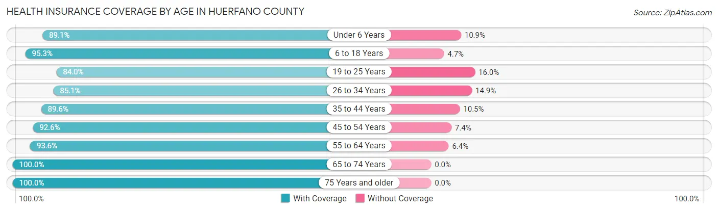 Health Insurance Coverage by Age in Huerfano County