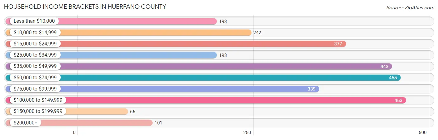 Household Income Brackets in Huerfano County