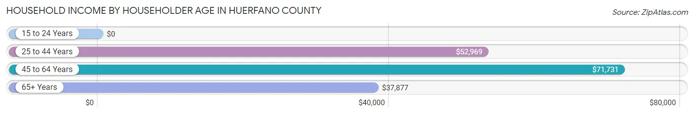 Household Income by Householder Age in Huerfano County