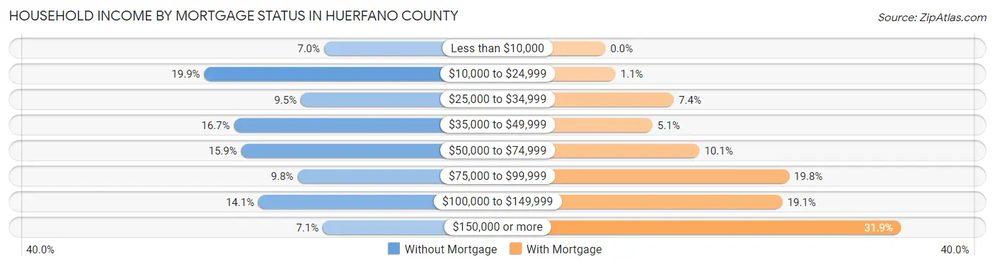 Household Income by Mortgage Status in Huerfano County