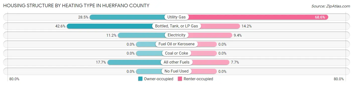 Housing Structure by Heating Type in Huerfano County