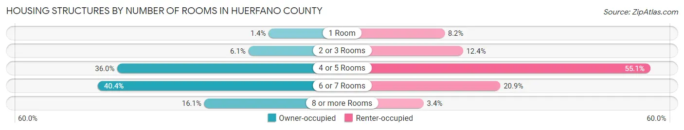 Housing Structures by Number of Rooms in Huerfano County
