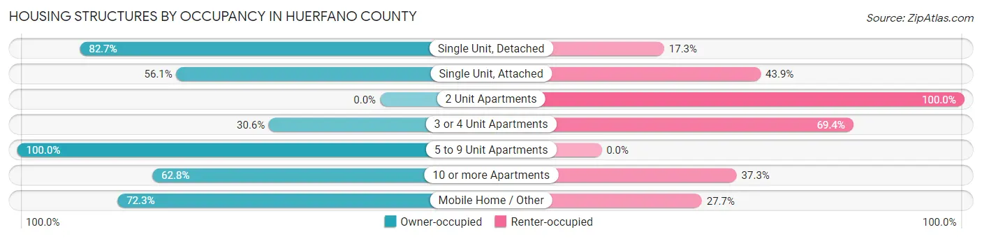 Housing Structures by Occupancy in Huerfano County