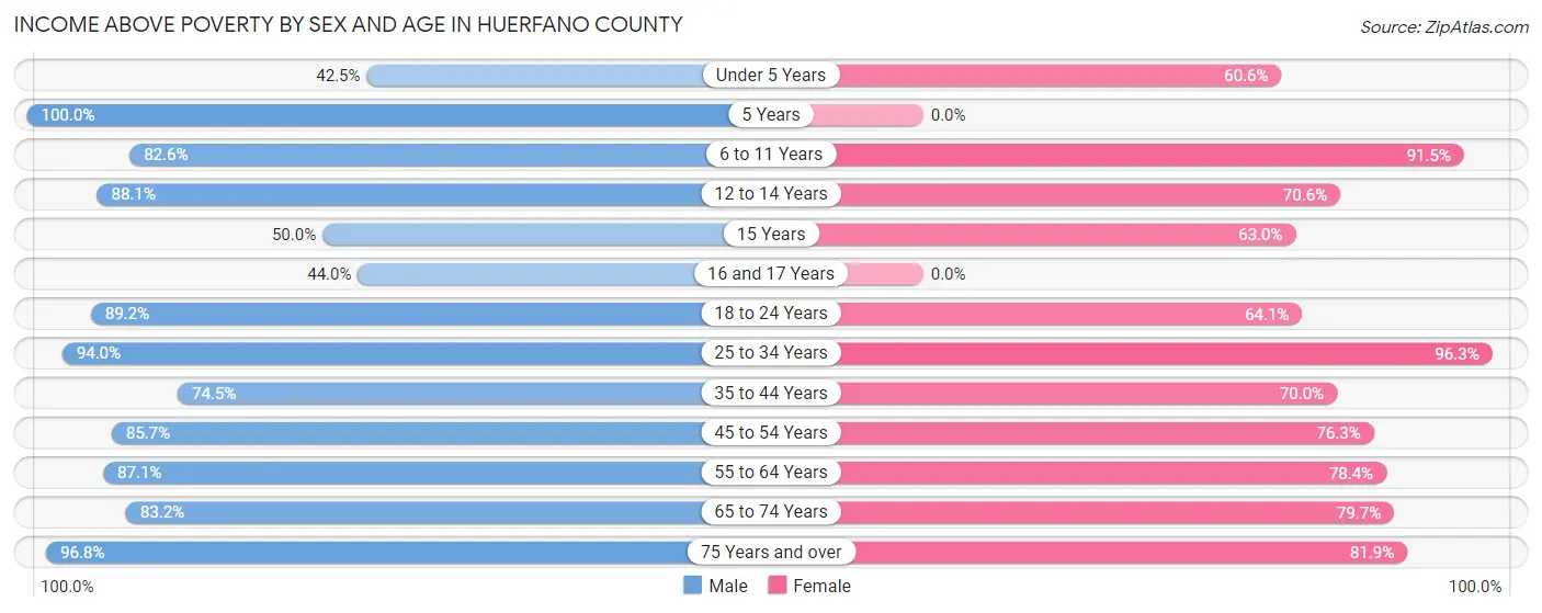 Income Above Poverty by Sex and Age in Huerfano County