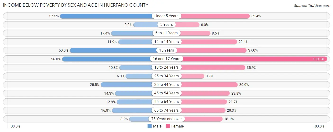 Income Below Poverty by Sex and Age in Huerfano County