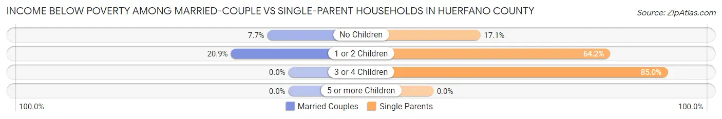 Income Below Poverty Among Married-Couple vs Single-Parent Households in Huerfano County