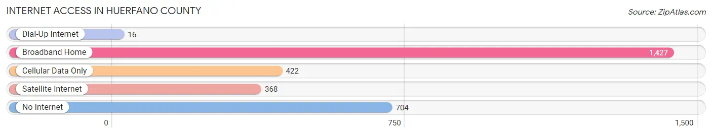 Internet Access in Huerfano County