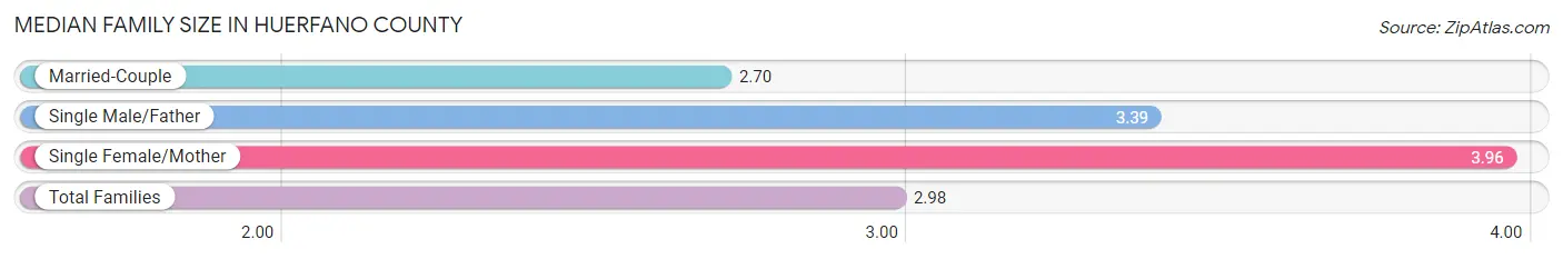 Median Family Size in Huerfano County