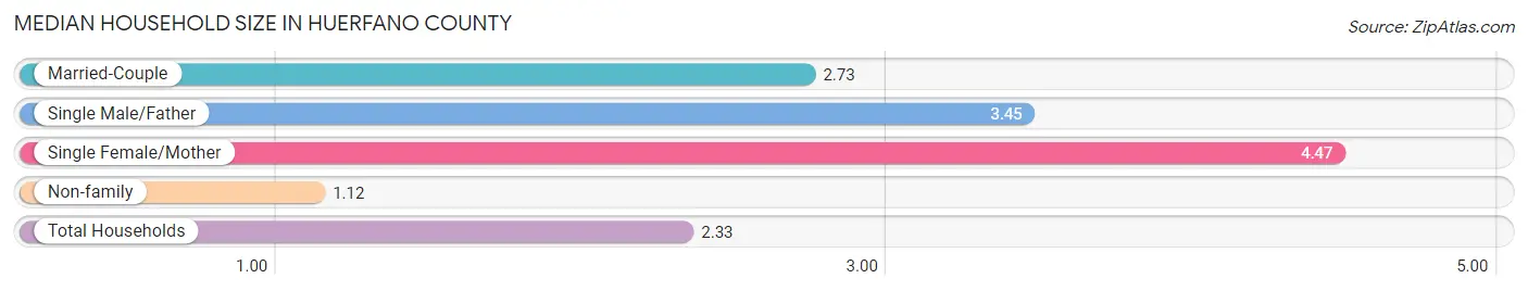 Median Household Size in Huerfano County