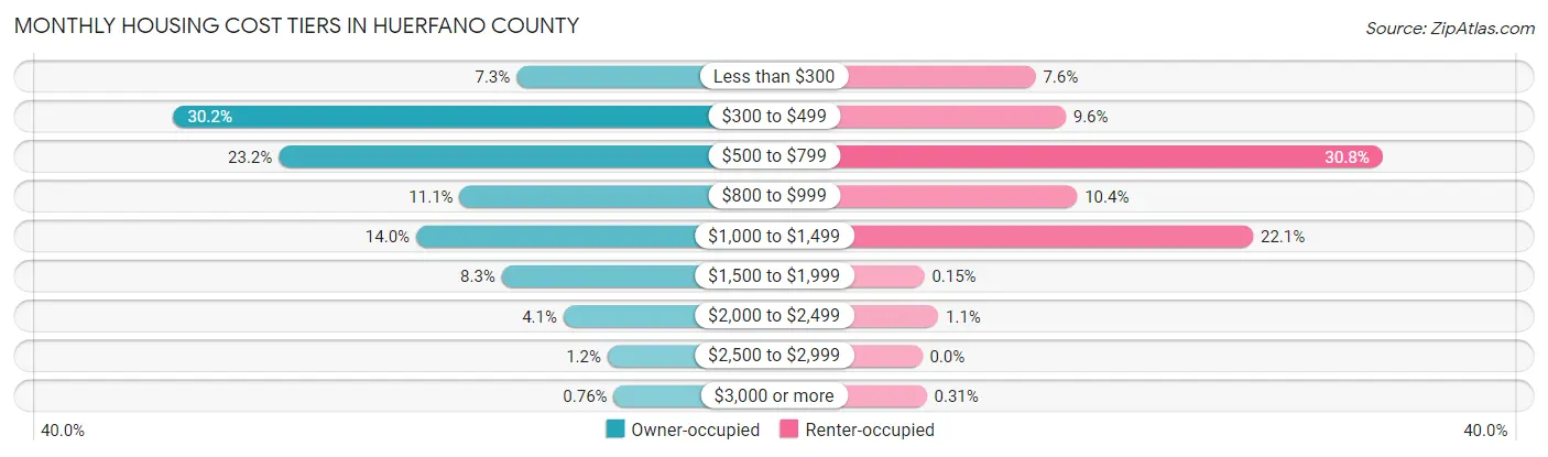 Monthly Housing Cost Tiers in Huerfano County
