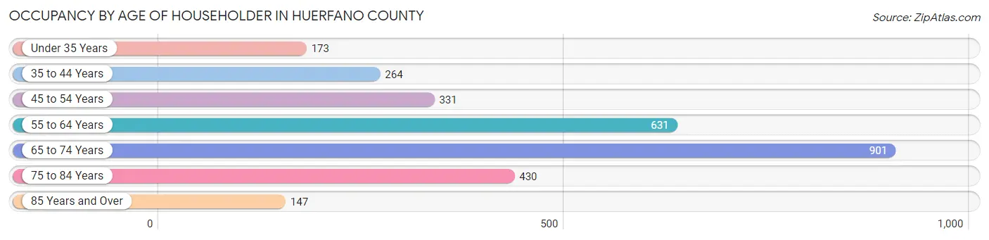 Occupancy by Age of Householder in Huerfano County