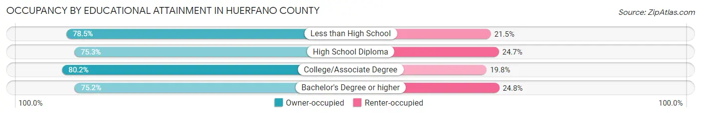 Occupancy by Educational Attainment in Huerfano County