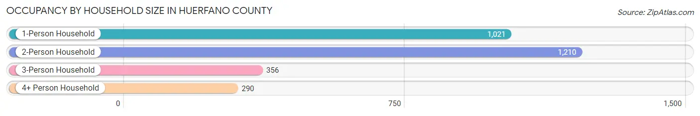 Occupancy by Household Size in Huerfano County