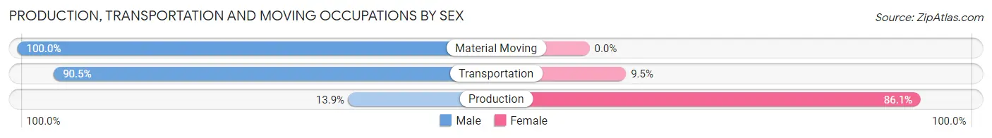 Production, Transportation and Moving Occupations by Sex in Huerfano County